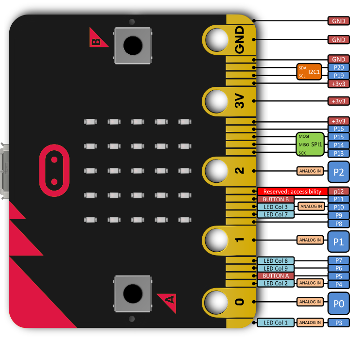 http://microbit-micropython.readthedocs.io/en/latest/_images/pinout.png