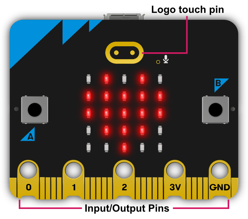 micro:bit with pins labelled